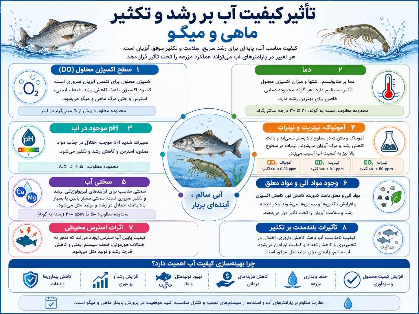 اهمیت بهینه سازی کیفیت آب در پرورش ماهی و میگو